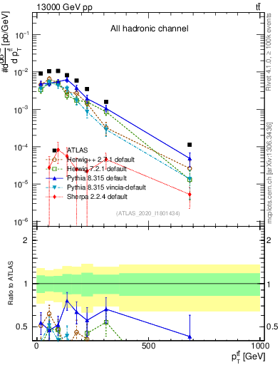 Plot of ttbar.pt in 13000 GeV pp collisions