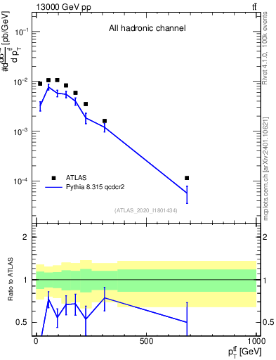 Plot of ttbar.pt in 13000 GeV pp collisions