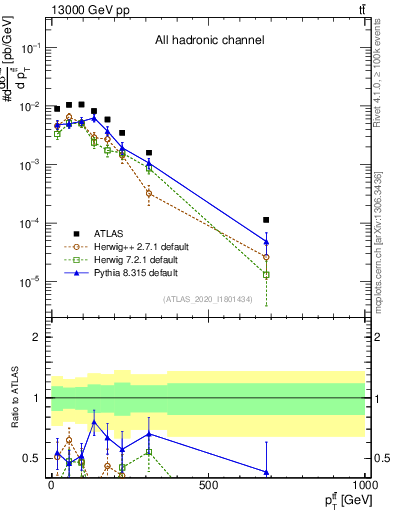 Plot of ttbar.pt in 13000 GeV pp collisions
