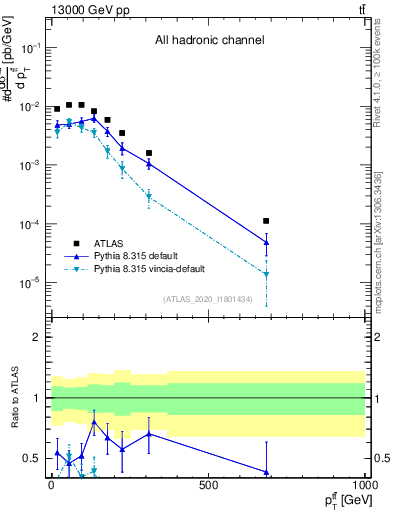 Plot of ttbar.pt in 13000 GeV pp collisions
