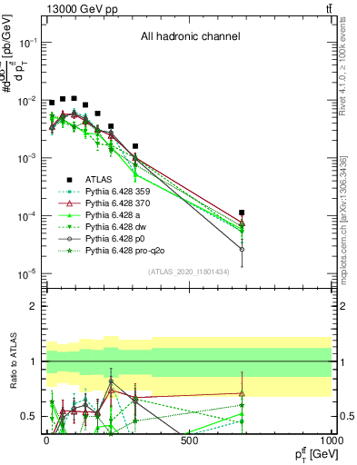 Plot of ttbar.pt in 13000 GeV pp collisions