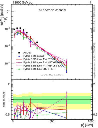 Plot of ttbar.pt in 13000 GeV pp collisions