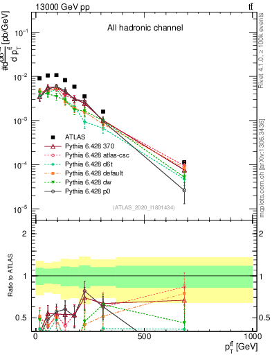 Plot of ttbar.pt in 13000 GeV pp collisions