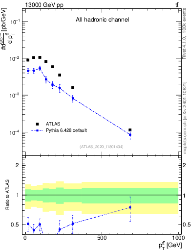 Plot of ttbar.pt in 13000 GeV pp collisions