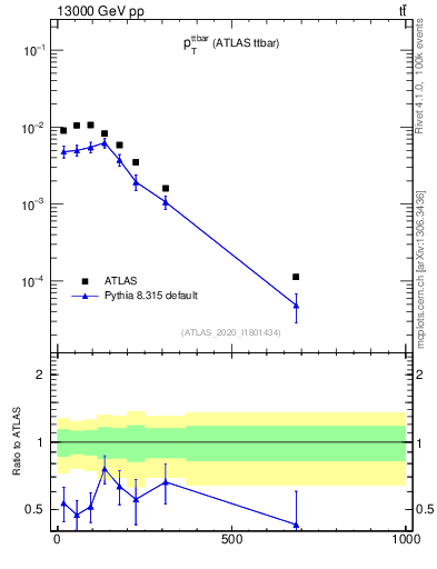 Plot of ttbar.pt in 13000 GeV pp collisions
