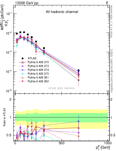 Plot of ttbar.pt in 13000 GeV pp collisions