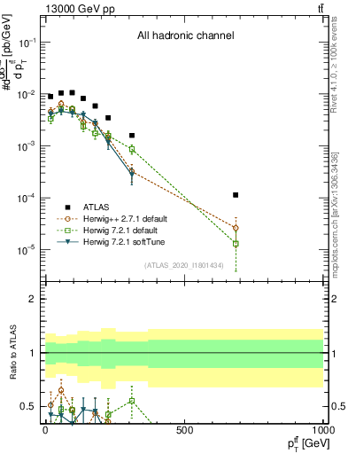 Plot of ttbar.pt in 13000 GeV pp collisions