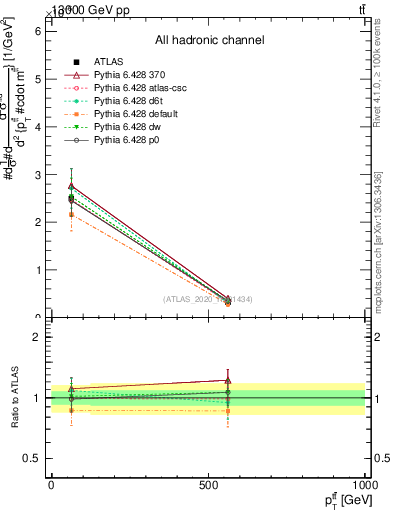 Plot of ttbar.pt in 13000 GeV pp collisions