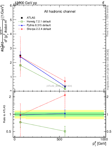 Plot of ttbar.pt in 13000 GeV pp collisions