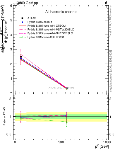 Plot of ttbar.pt in 13000 GeV pp collisions