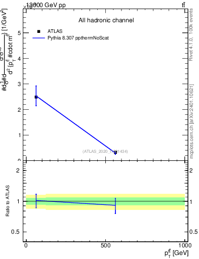 Plot of ttbar.pt in 13000 GeV pp collisions