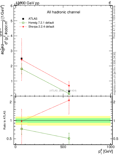 Plot of ttbar.pt in 13000 GeV pp collisions
