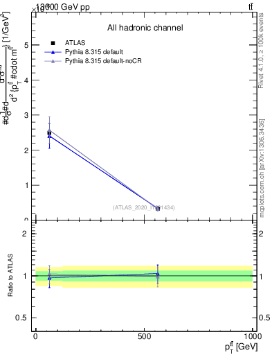 Plot of ttbar.pt in 13000 GeV pp collisions