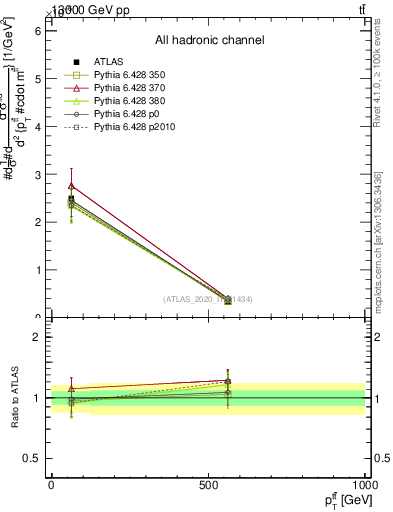 Plot of ttbar.pt in 13000 GeV pp collisions