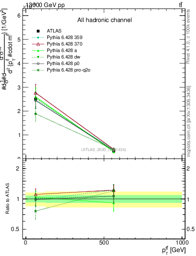 Plot of ttbar.pt in 13000 GeV pp collisions