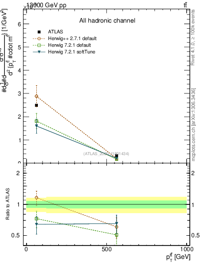 Plot of ttbar.pt in 13000 GeV pp collisions