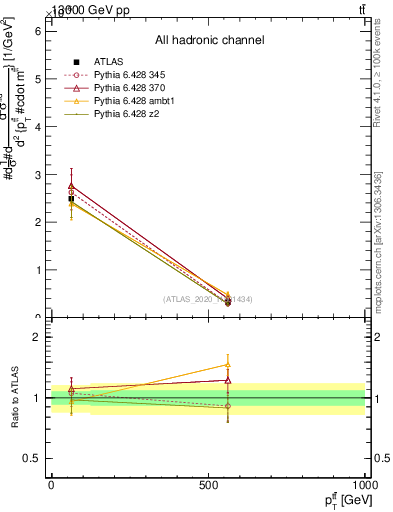 Plot of ttbar.pt in 13000 GeV pp collisions