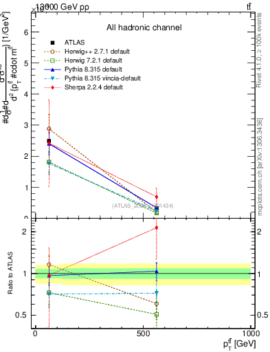 Plot of ttbar.pt in 13000 GeV pp collisions