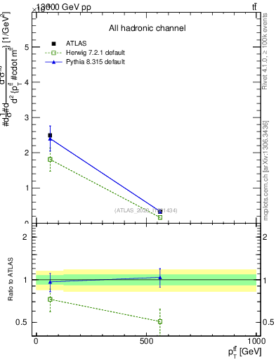 Plot of ttbar.pt in 13000 GeV pp collisions