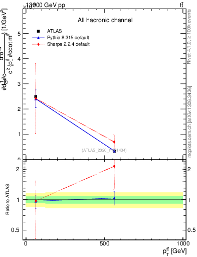 Plot of ttbar.pt in 13000 GeV pp collisions
