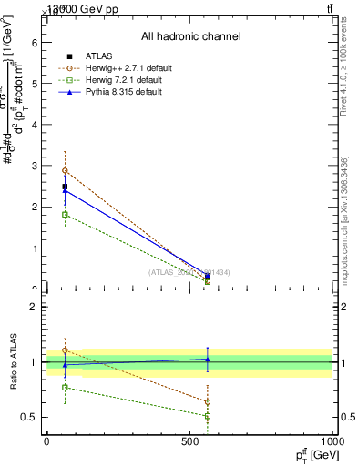 Plot of ttbar.pt in 13000 GeV pp collisions