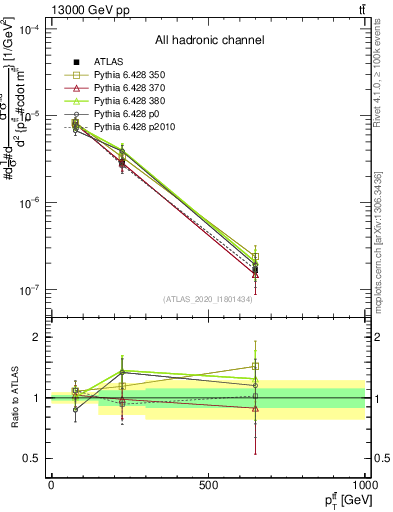 Plot of ttbar.pt in 13000 GeV pp collisions