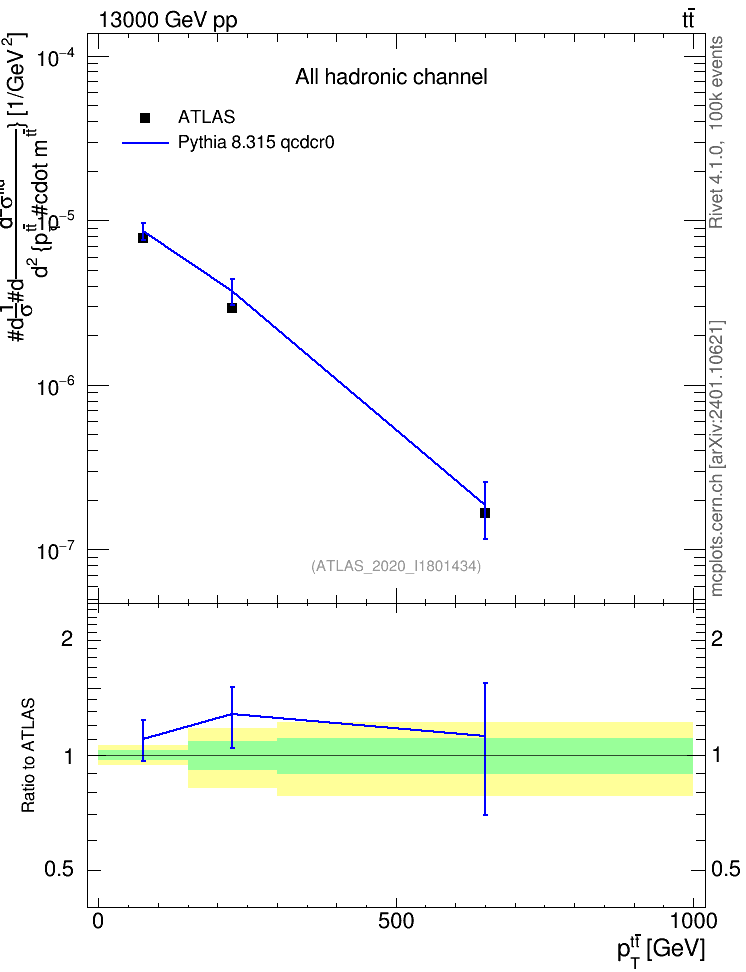 Plot of ttbar.pt in 13000 GeV pp collisions