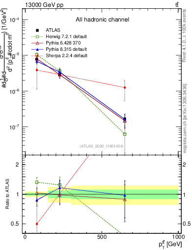 Plot of ttbar.pt in 13000 GeV pp collisions