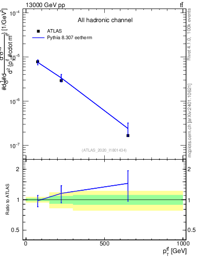 Plot of ttbar.pt in 13000 GeV pp collisions