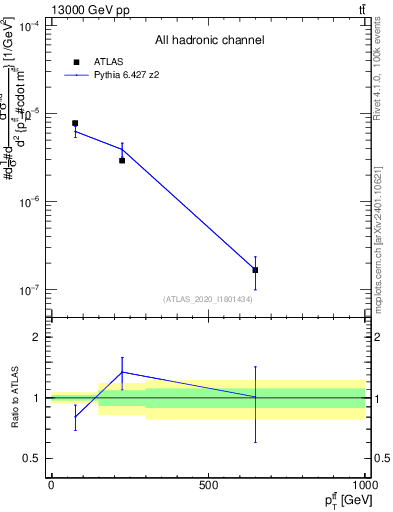 Plot of ttbar.pt in 13000 GeV pp collisions