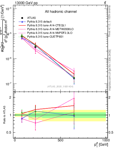 Plot of ttbar.pt in 13000 GeV pp collisions