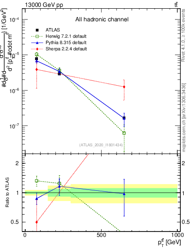 Plot of ttbar.pt in 13000 GeV pp collisions