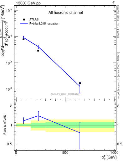 Plot of ttbar.pt in 13000 GeV pp collisions