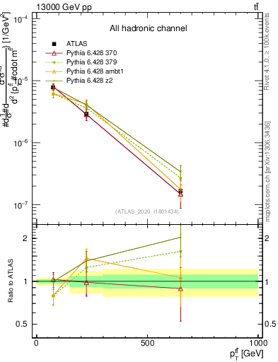 Plot of ttbar.pt in 13000 GeV pp collisions