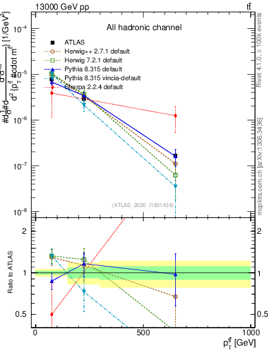 Plot of ttbar.pt in 13000 GeV pp collisions