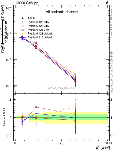 Plot of ttbar.pt in 13000 GeV pp collisions