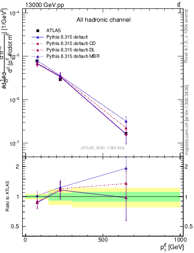 Plot of ttbar.pt in 13000 GeV pp collisions