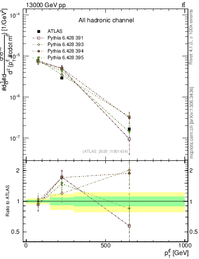 Plot of ttbar.pt in 13000 GeV pp collisions