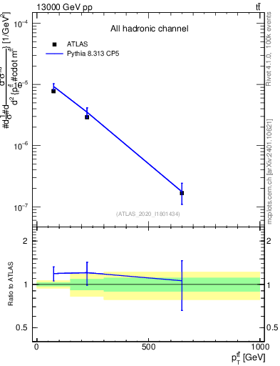 Plot of ttbar.pt in 13000 GeV pp collisions
