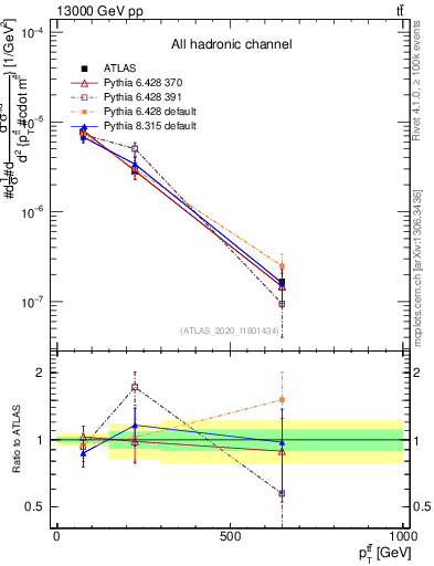 Plot of ttbar.pt in 13000 GeV pp collisions
