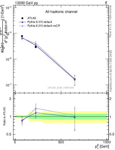 Plot of ttbar.pt in 13000 GeV pp collisions