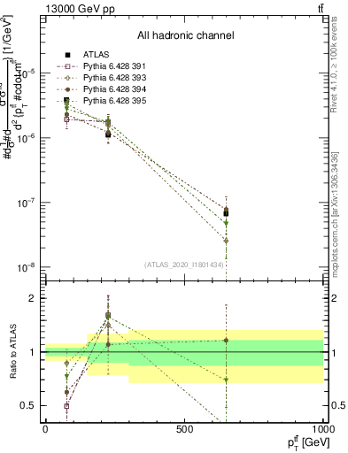 Plot of ttbar.pt in 13000 GeV pp collisions