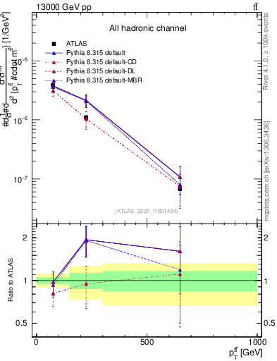 Plot of ttbar.pt in 13000 GeV pp collisions