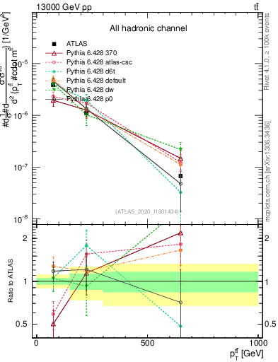 Plot of ttbar.pt in 13000 GeV pp collisions