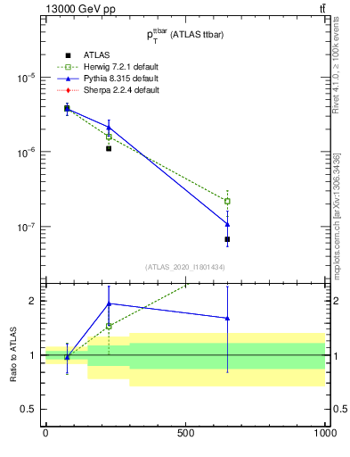 Plot of ttbar.pt in 13000 GeV pp collisions