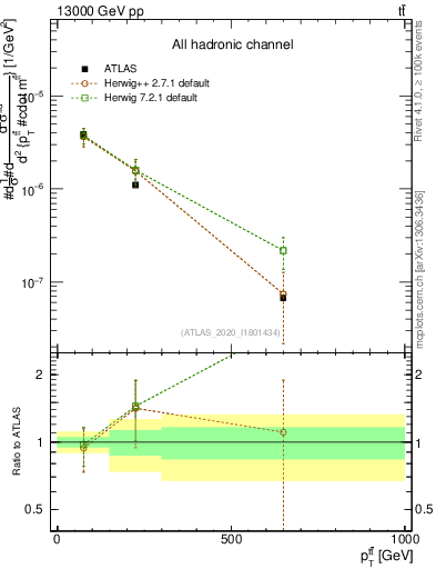 Plot of ttbar.pt in 13000 GeV pp collisions