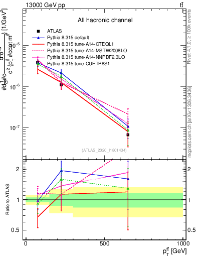 Plot of ttbar.pt in 13000 GeV pp collisions
