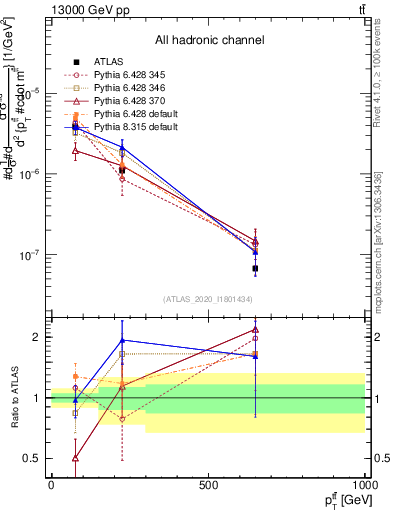 Plot of ttbar.pt in 13000 GeV pp collisions