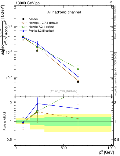 Plot of ttbar.pt in 13000 GeV pp collisions