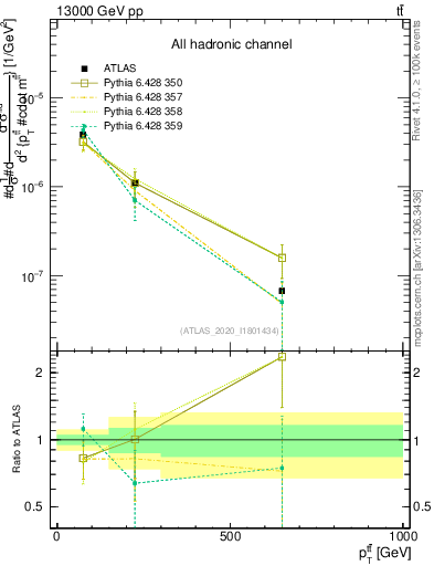 Plot of ttbar.pt in 13000 GeV pp collisions